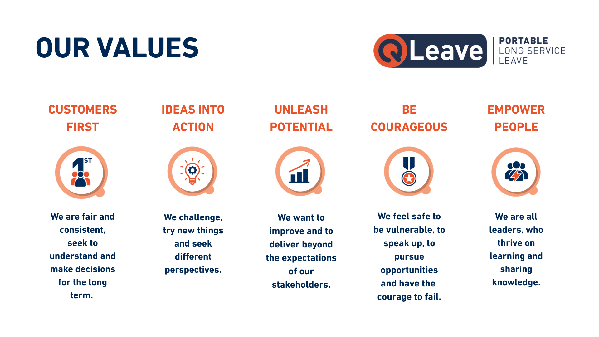 Our Values - Customers First, Ideas Into Action, Unleash Potential, Be Courageous and Empower People