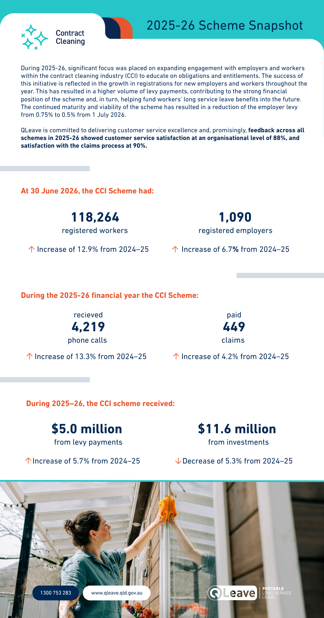 2025-26 CCI Annual Report Snapshot