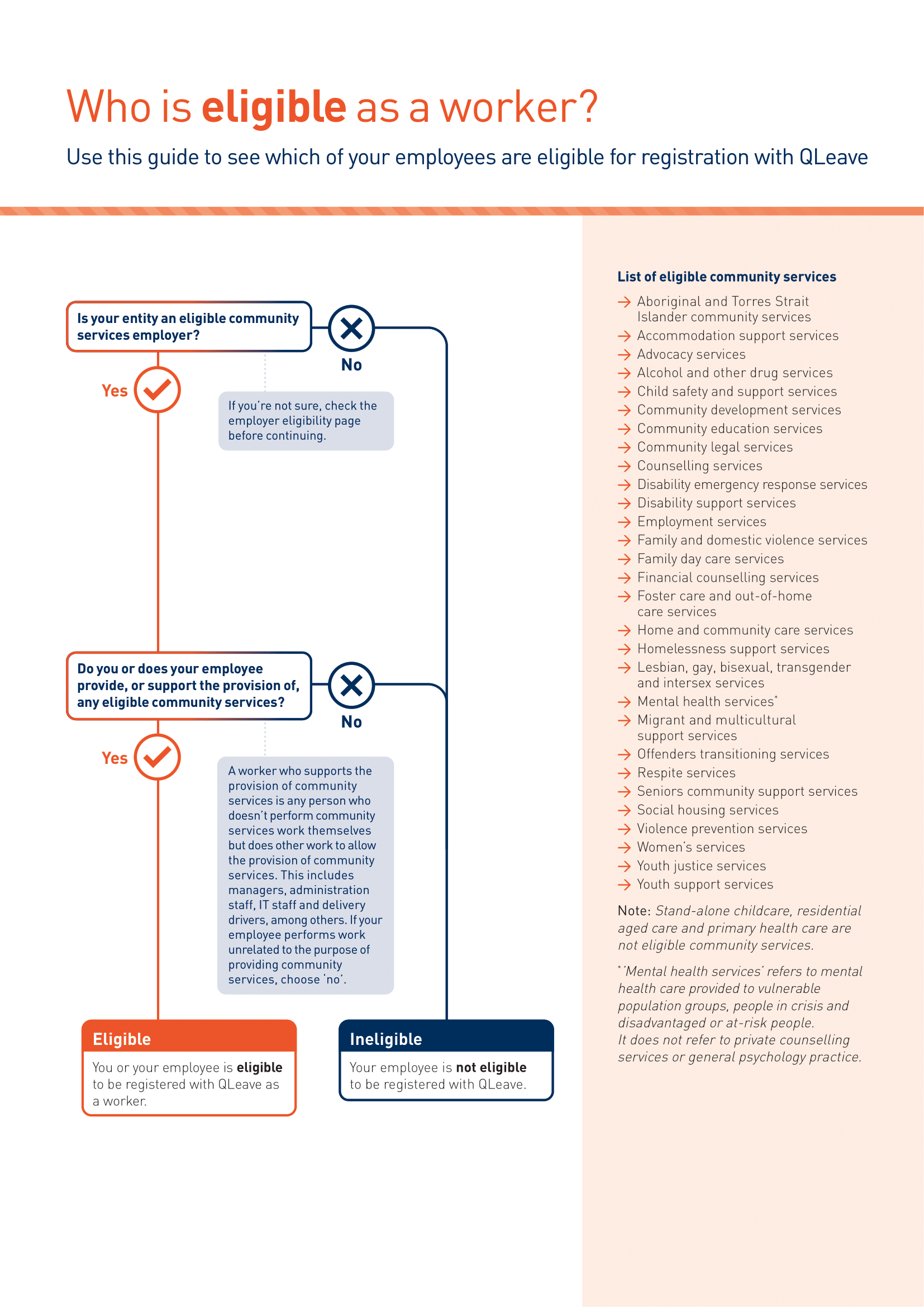A flowchart to determine which of your workers need to be registered with QLeave.