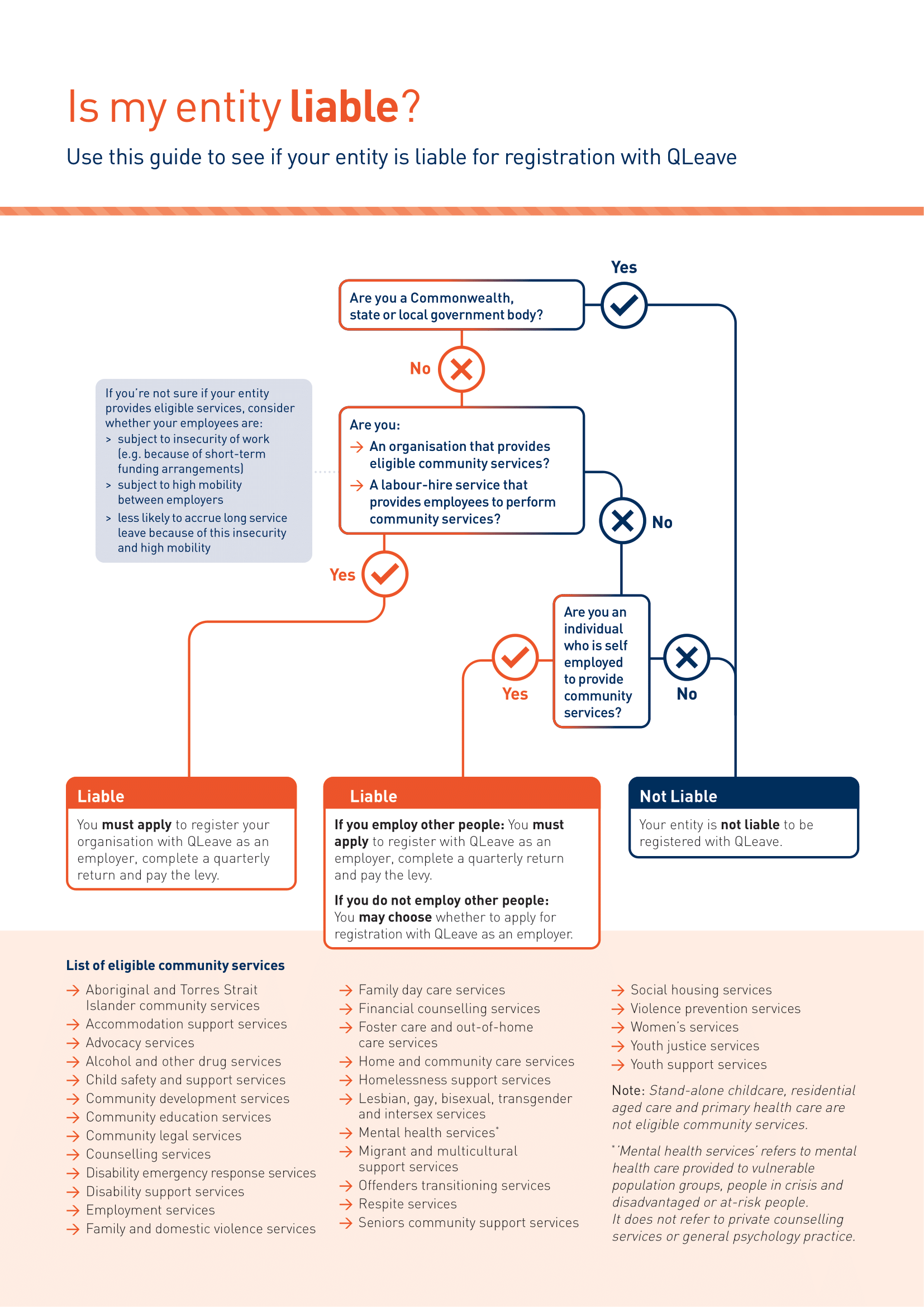 A flowchart explaining whether your entity needs to be registered with QLeave.